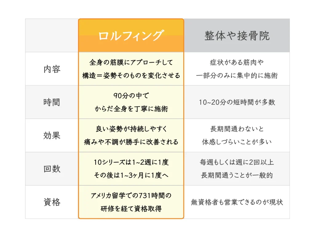 整体とロルフィングの比較
